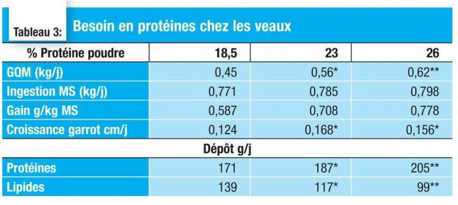 Assurer la bonne pousse et santé veaux BB 3