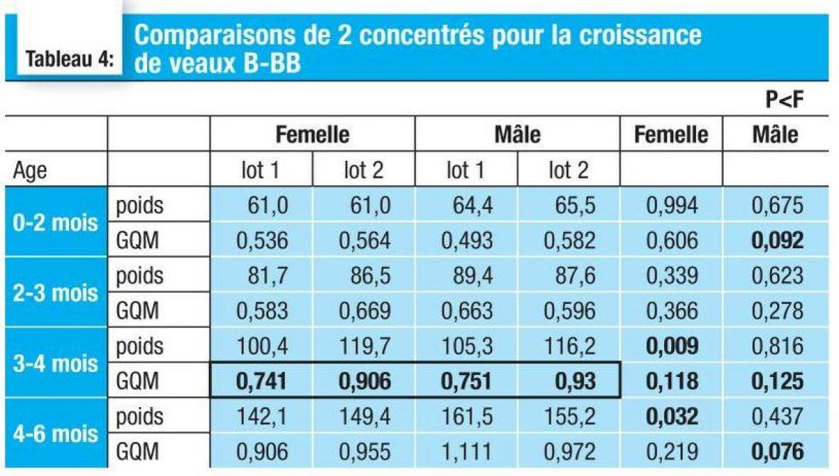 Assurer la bonne pousse et santé veaux BB 5