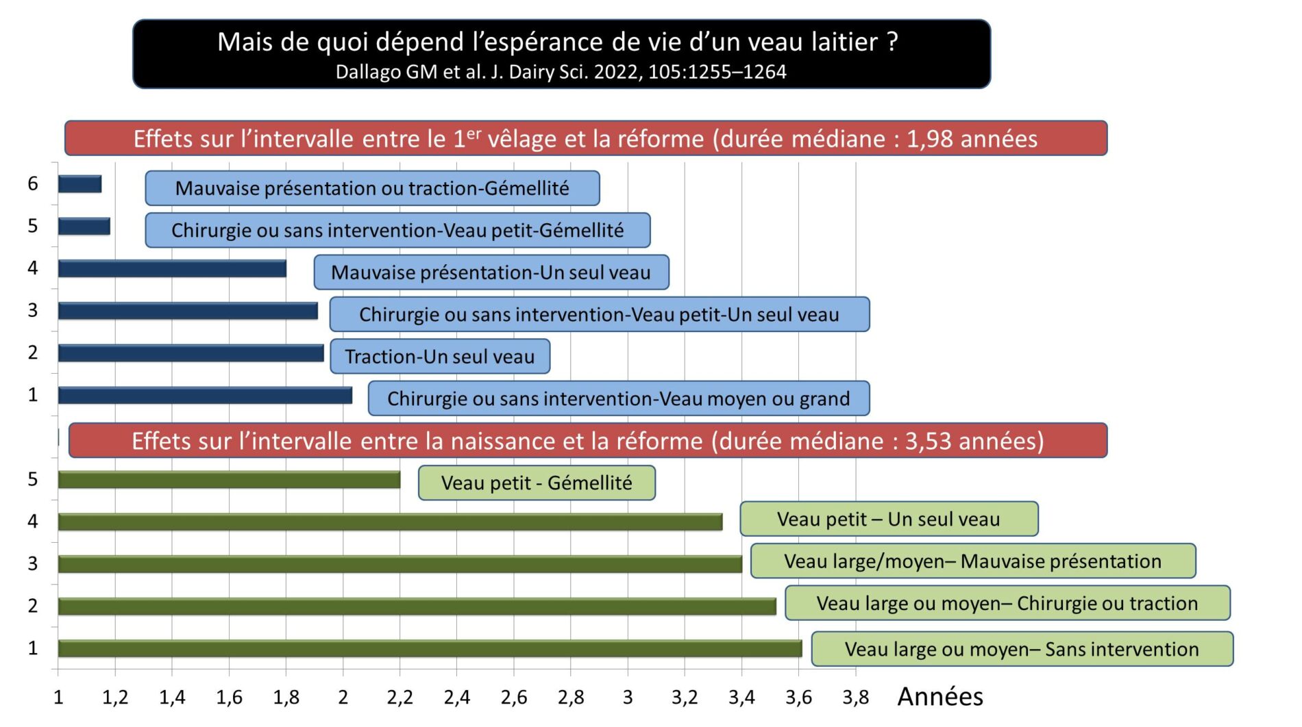 Dallago 2022 vêlage et longévité