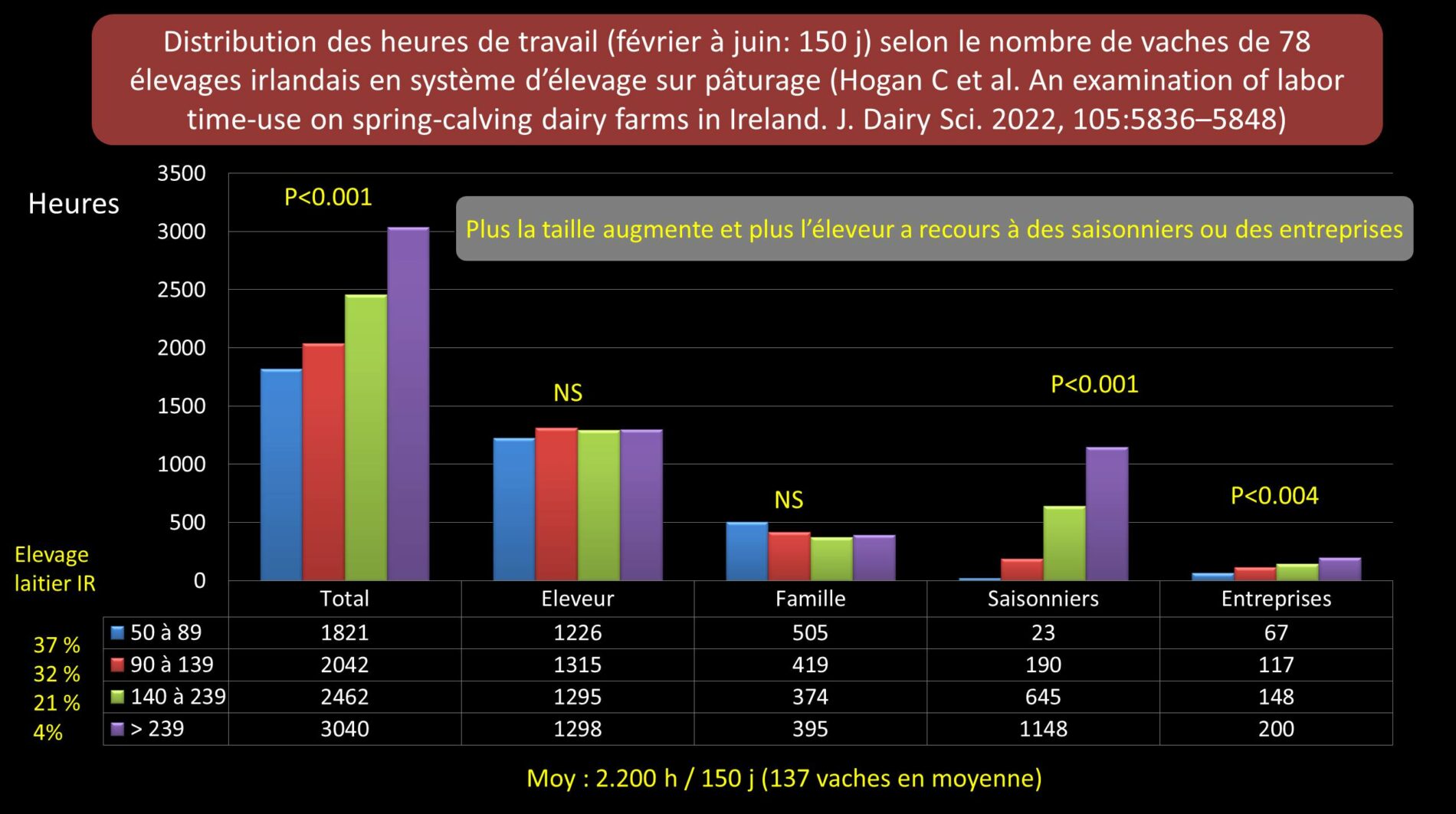 Hogan 2022 working time farmers Ireland 2