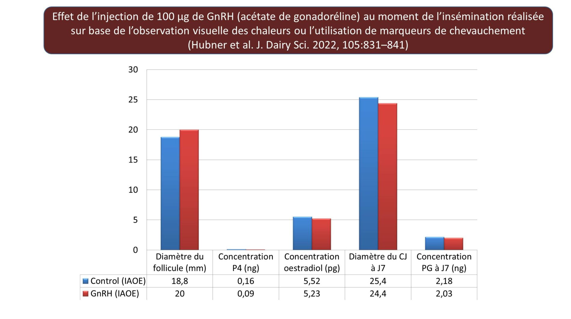 Hubner 2022GnRH et IA 1