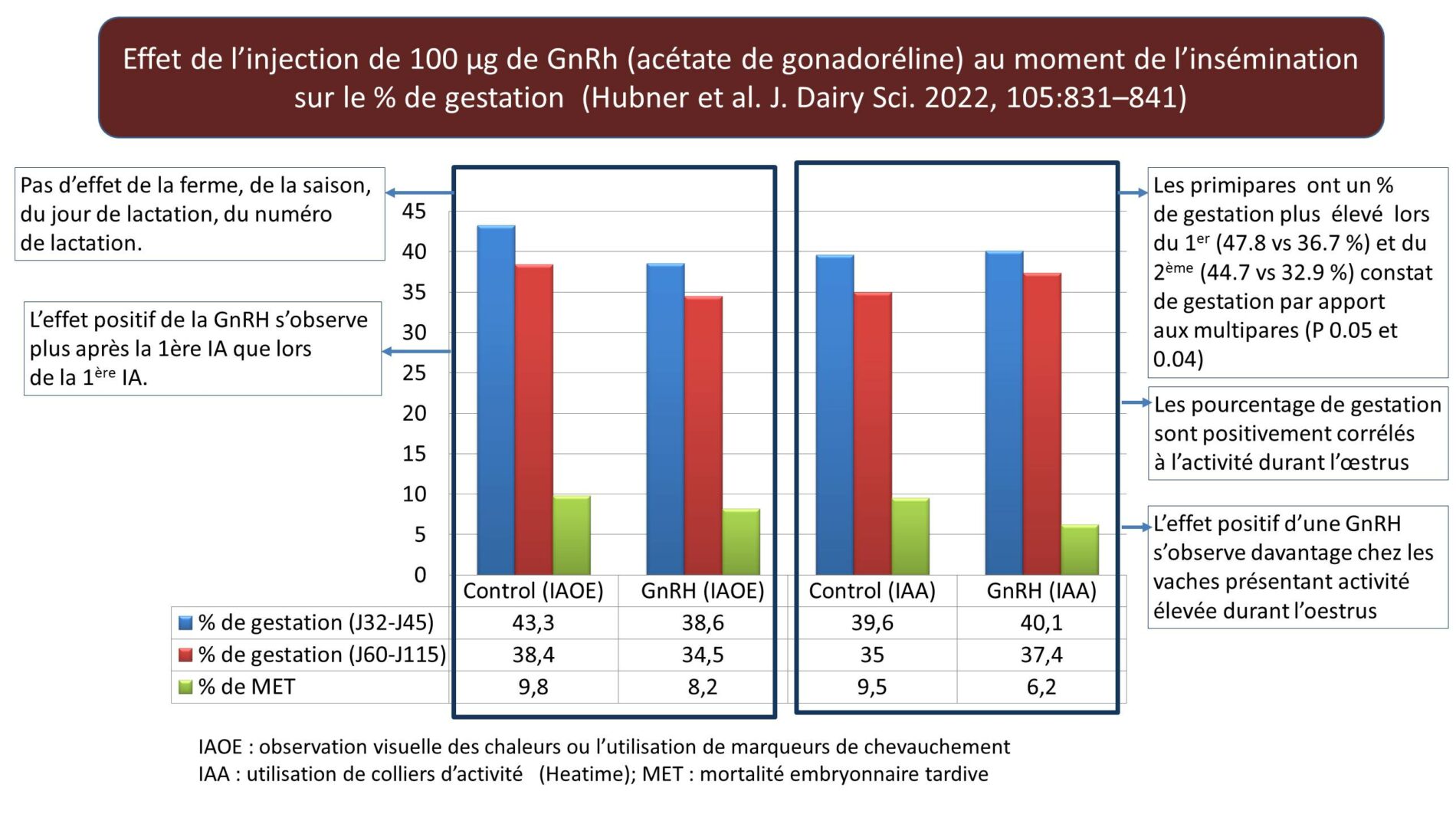 Hubner 2022GnRH et IA 2