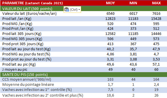 Lactanet Canada performances 2021 1