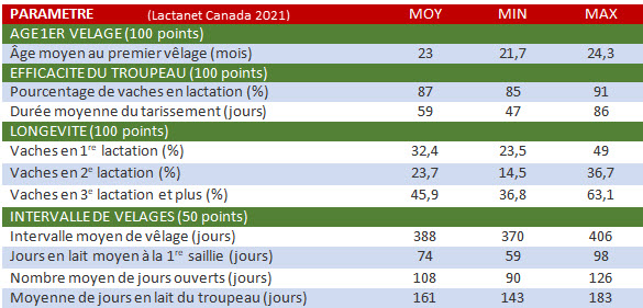 Lactanet Canada performances 2021 2