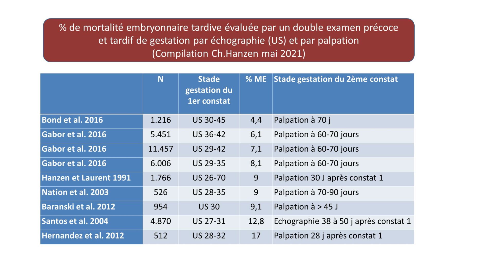 % mortalite embryonnaire