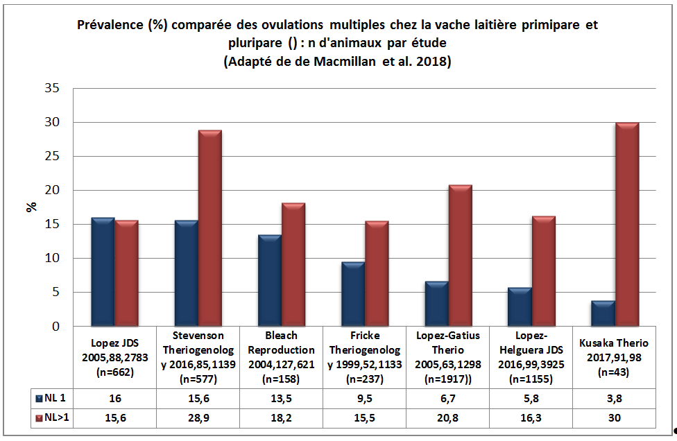 MacMillan 2018 frequence ovulations multiples par NL